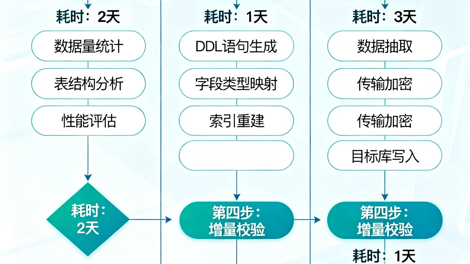 long8数据库迁移服务流程图，展示从源数据库评估、结构转换、全量同步到增量校验的完整迁移流水线，每个阶段标注耗时和关键操作节点